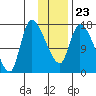 Kenai Pier tide chart for Sunday, January 23, 2022