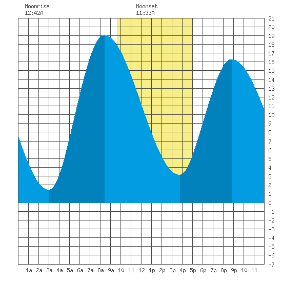 Kenai Pier tide chart for Monday, January 24, 2022