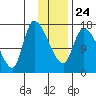Kenai Pier tide chart for Monday, January 24, 2022
