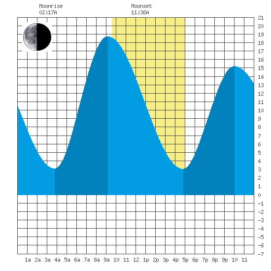 Kenai Pier tide chart for Tuesday, January 25, 2022