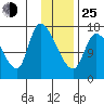 Kenai Pier tide chart for Tuesday, January 25, 2022