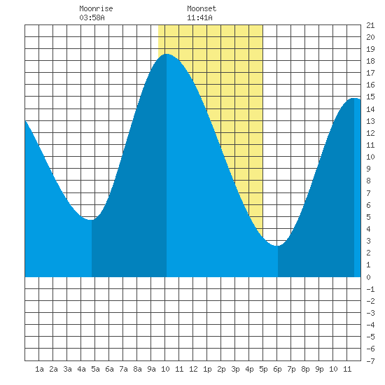 Kenai Pier tide chart for Wednesday, January 26, 2022