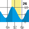 Kenai Pier tide chart for Wednesday, January 26, 2022