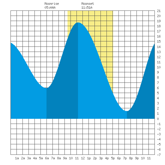 Kenai Pier tide chart for Thursday, January 27, 2022