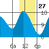 Kenai Pier tide chart for Thursday, January 27, 2022