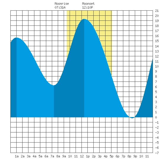 Kenai Pier tide chart for Friday, January 28, 2022