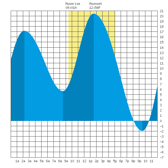 Kenai Pier tide chart for Saturday, January 29, 2022