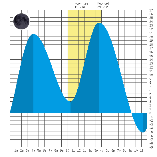 Kenai Pier tide chart for Sunday, January 2, 2022
