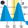 Kenai Pier tide chart for Sunday, January 2, 2022