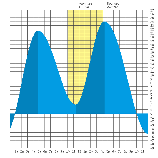 Kenai Pier tide chart for Monday, January 3, 2022