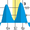 Kenai Pier tide chart for Monday, January 3, 2022