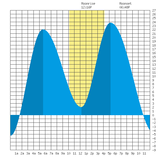 Kenai Pier tide chart for Tuesday, January 4, 2022