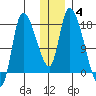 Kenai Pier tide chart for Tuesday, January 4, 2022