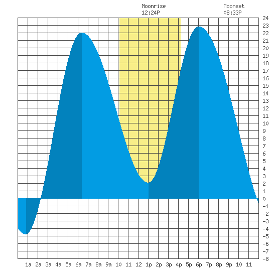Kenai Pier tide chart for Wednesday, January 5, 2022