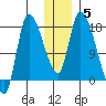 Kenai Pier tide chart for Wednesday, January 5, 2022