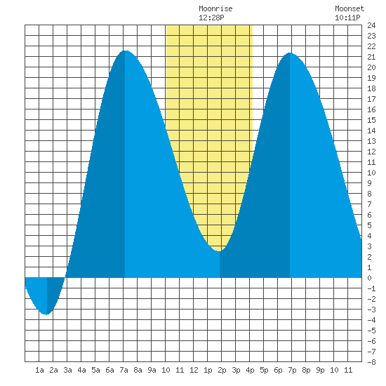 Kenai Pier tide chart for Thursday, January 6, 2022