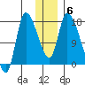 Kenai Pier tide chart for Thursday, January 6, 2022