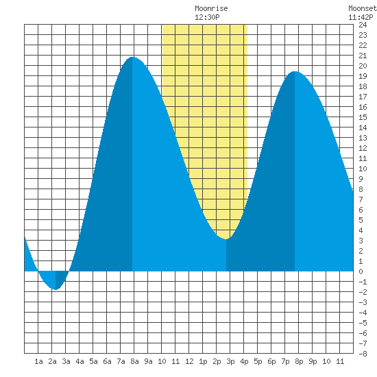 Kenai Pier tide chart for Friday, January 7, 2022
