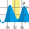 Kenai Pier tide chart for Friday, January 7, 2022