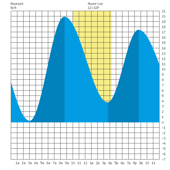 Kenai Pier tide chart for Saturday, January 8, 2022