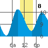 Kenai Pier tide chart for Saturday, January 8, 2022
