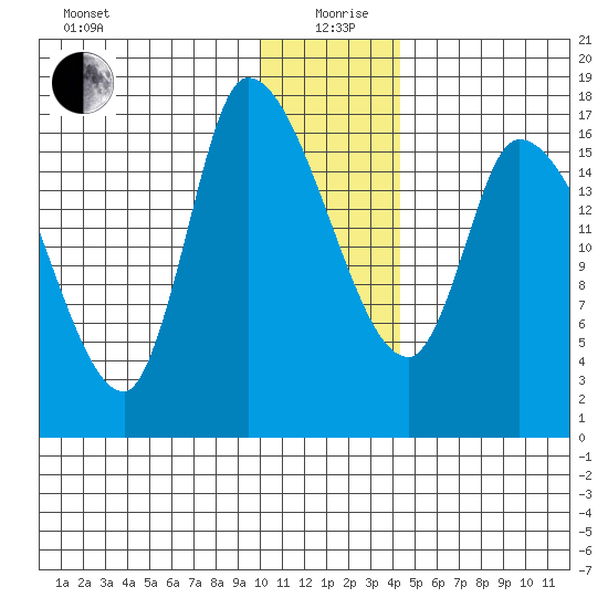 Kenai Pier tide chart for Sunday, January 9, 2022