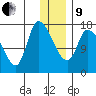 Kenai Pier tide chart for Sunday, January 9, 2022