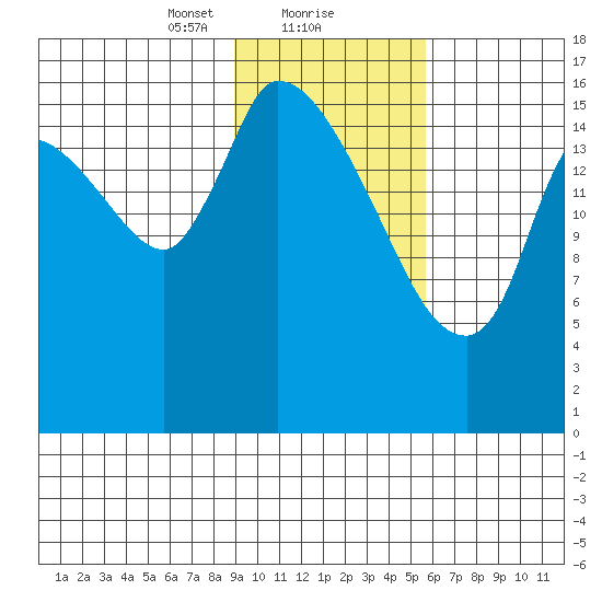 Kenai Pier tide chart for Thursday, February 10, 2022