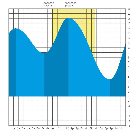 Kenai Pier tide chart for Friday, February 11, 2022