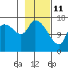Kenai Pier tide chart for Friday, February 11, 2022