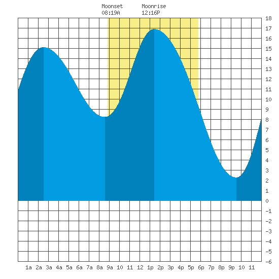 Kenai Pier tide chart for Saturday, February 12, 2022