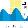 Kenai Pier tide chart for Saturday, February 12, 2022
