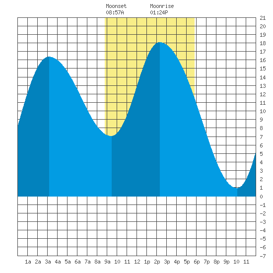 Kenai Pier tide chart for Sunday, February 13, 2022