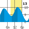 Kenai Pier tide chart for Sunday, February 13, 2022