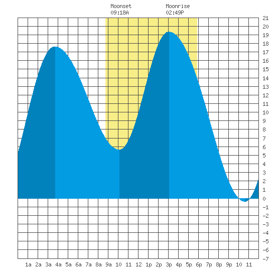 Kenai Pier tide chart for Monday, February 14, 2022