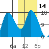 Kenai Pier tide chart for Monday, February 14, 2022