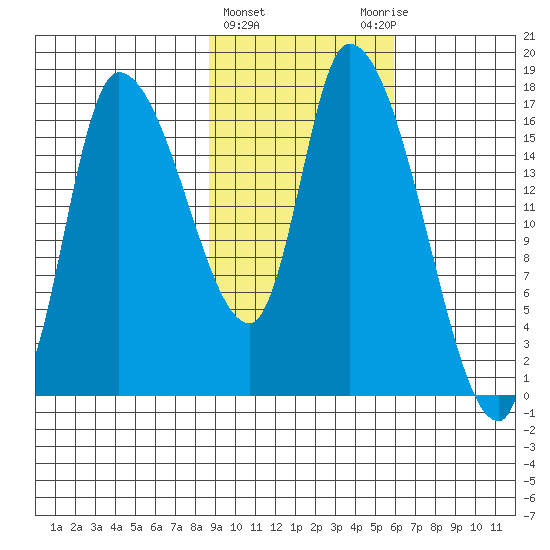 Kenai Pier tide chart for Tuesday, February 15, 2022