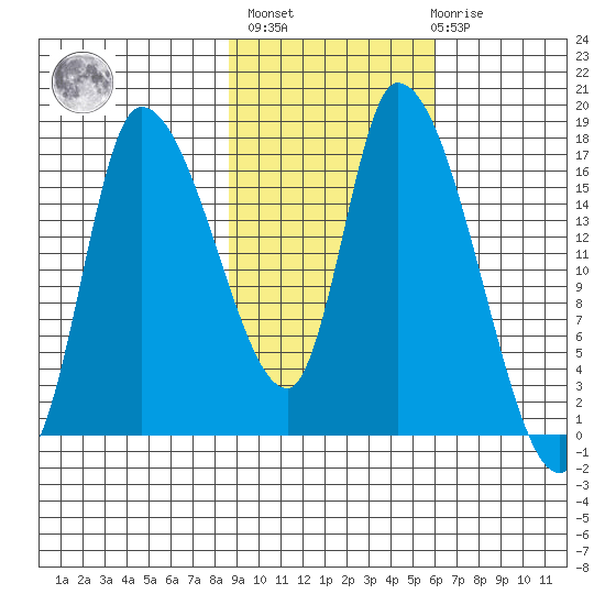 Kenai Pier tide chart for Wednesday, February 16, 2022
