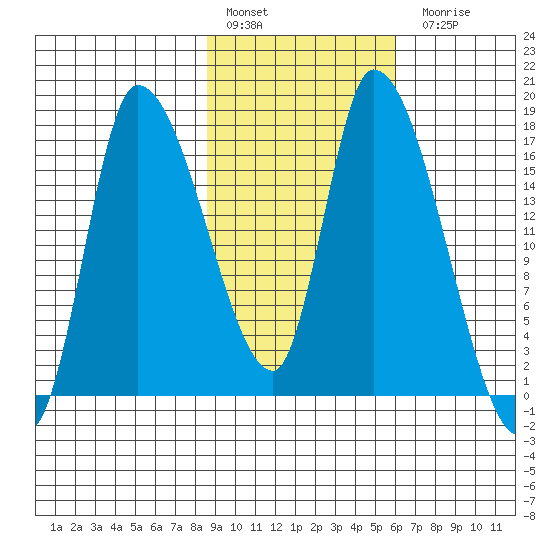 Kenai Pier tide chart for Thursday, February 17, 2022