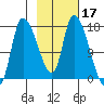 Kenai Pier tide chart for Thursday, February 17, 2022