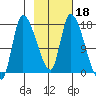Kenai Pier tide chart for Friday, February 18, 2022