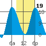 Kenai Pier tide chart for Saturday, February 19, 2022