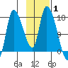 Kenai Pier tide chart for Tuesday, February 1, 2022