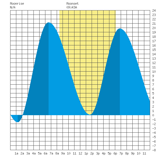 Kenai Pier tide chart for Sunday, February 20, 2022
