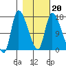 Kenai Pier tide chart for Sunday, February 20, 2022