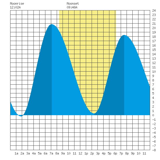 Kenai Pier tide chart for Monday, February 21, 2022