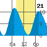 Kenai Pier tide chart for Monday, February 21, 2022