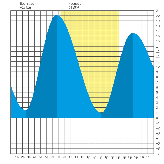 Kenai Pier tide chart for Tuesday, February 22, 2022