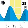 Kenai Pier tide chart for Wednesday, February 23, 2022