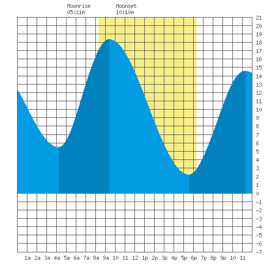 Kenai Pier tide chart for Thursday, February 24, 2022